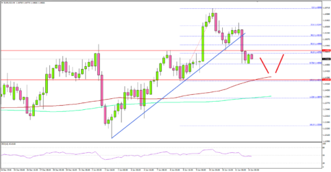 EUR/USD Remains Supported Above 1.1420