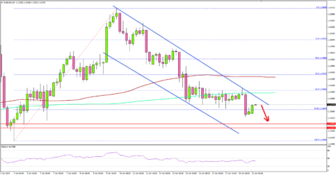 EUR/USD Trimmed Gains, Could Revisit 1.1300