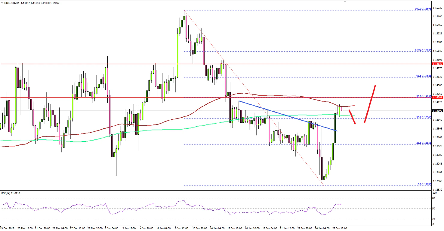 EURUSD Technical Analysis Euro Chart