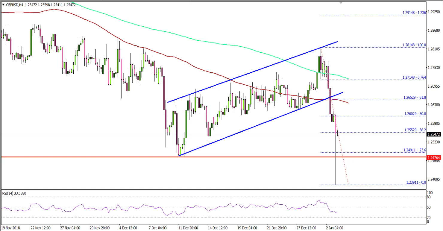 GBPUSD Technical Analysis British Pound US Dollar Chart