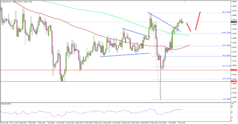 GBP/USD Gaining Strength Above 1.2720