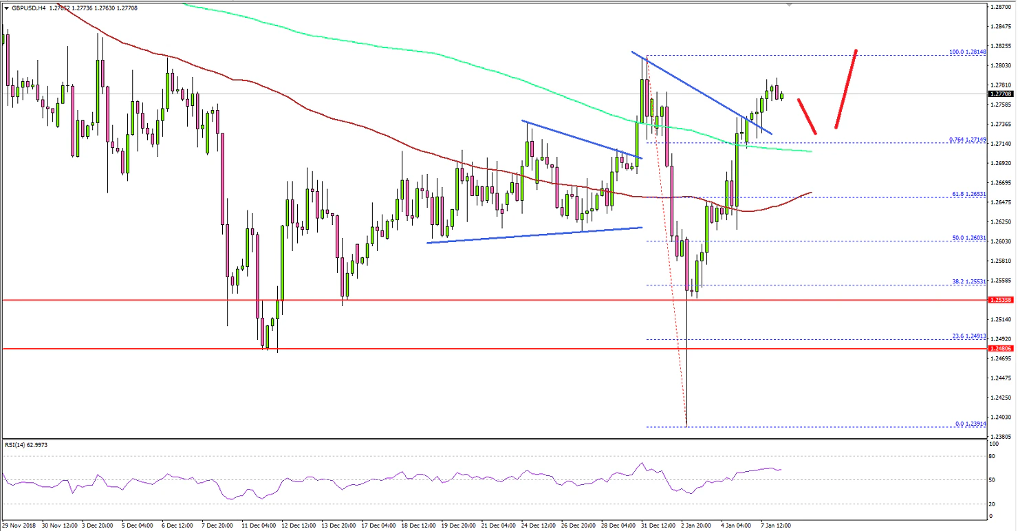 GBPUSD Technical Analysis British Pound US Dollar