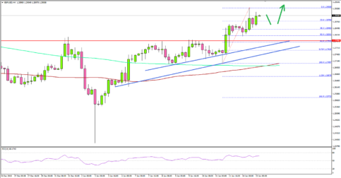 GBP/USD Could Test 1.3000 In Near Term