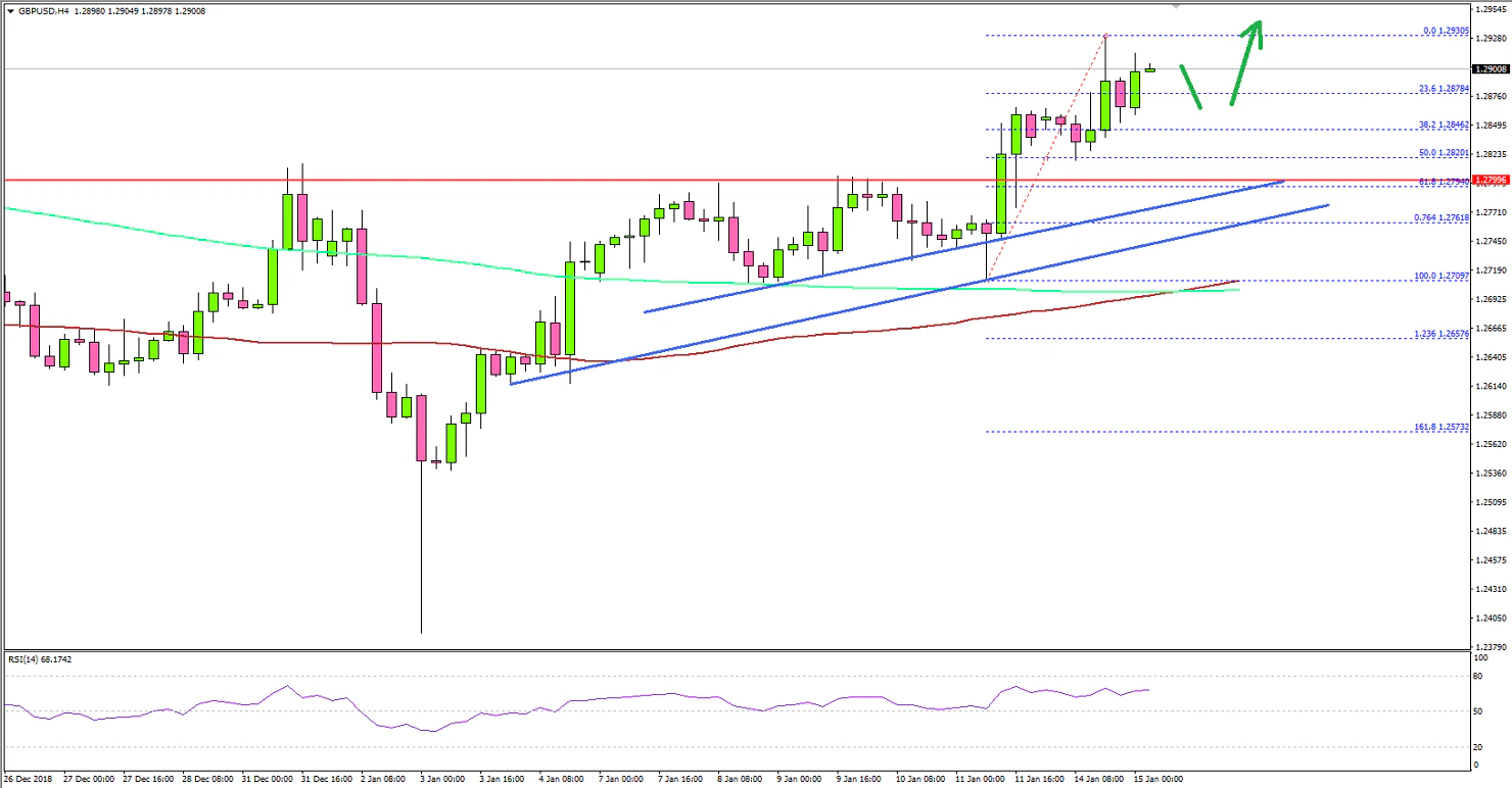 GBPUSD Technical Analysis British Pound US Dollar