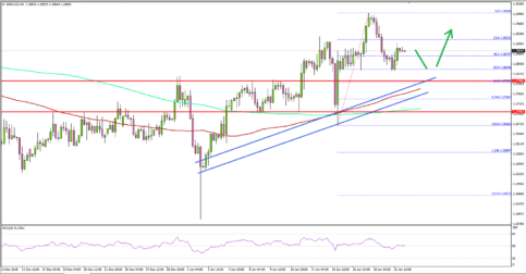 GBP/USD Approaching Crucial Support Near 1.2800