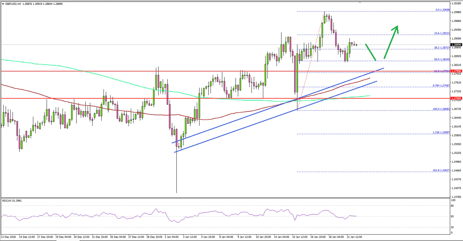 GBPUSD Technical Analysis British Pound US Dollar