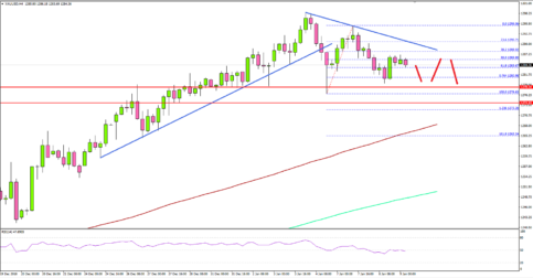 Gold Price Could Extend Correction, FOMC Next