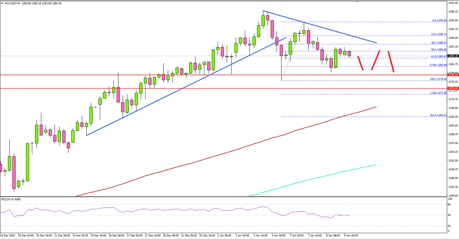 Gold Price Technical Analysis