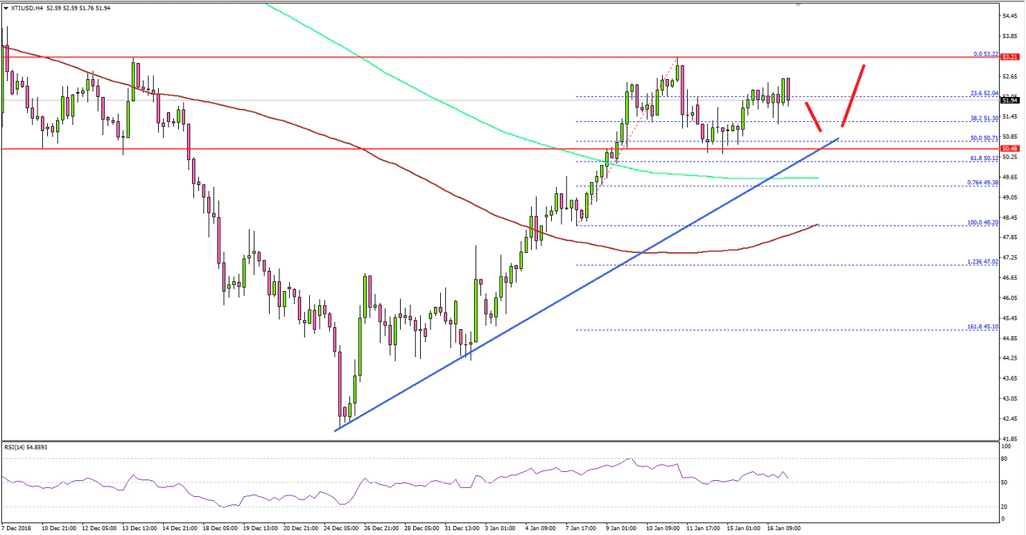 Crude Oil Price Technical Analysis