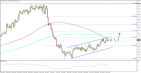 USD/CAD Could Extend Recovery Above 1.3400