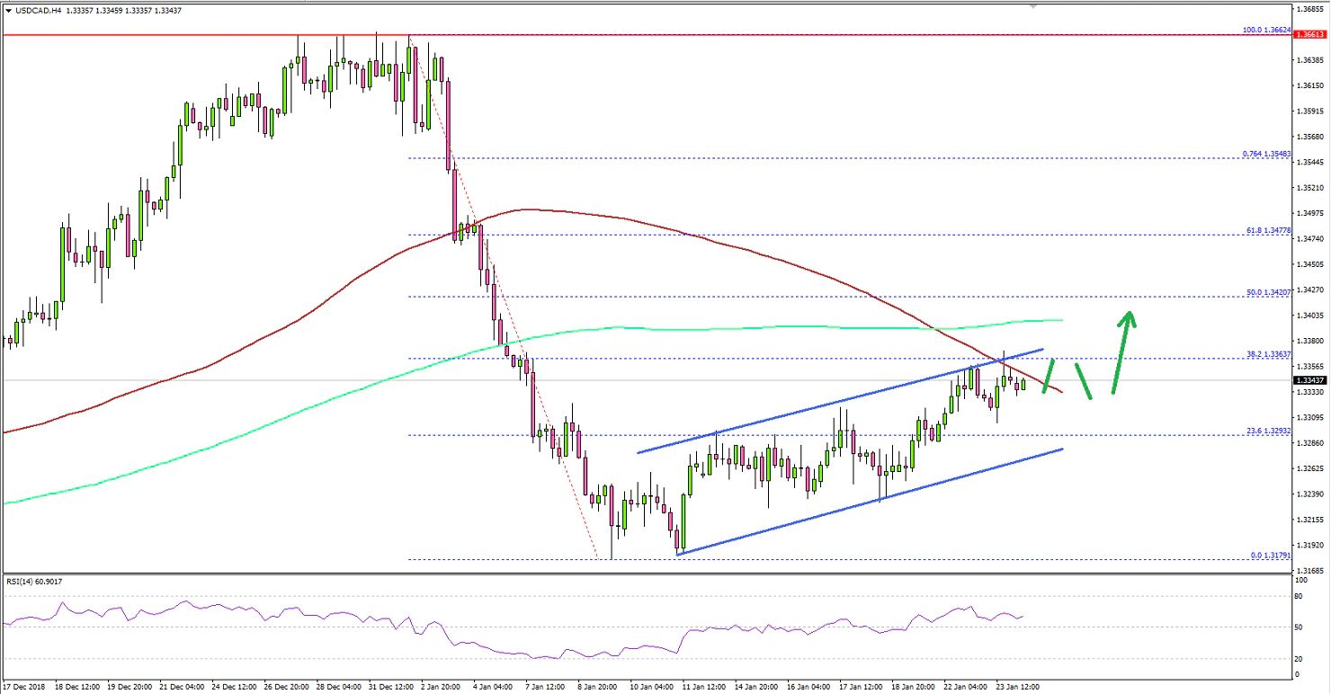 USDCAD Technical Analysis US Dollar Canadian Dollar