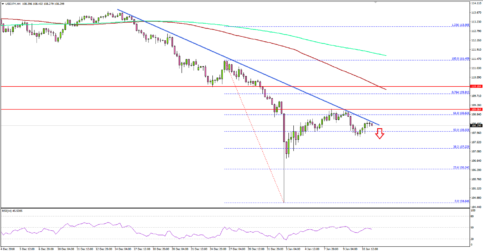 USD/JPY Facing Significant Hurdles Near 108.80
