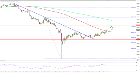 USD/JPY Could Gain Bullish Momentum Above 109.50