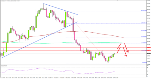 AUD/USD Remains At Risk of More Declines