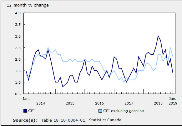 Canada CPI Jan 2019