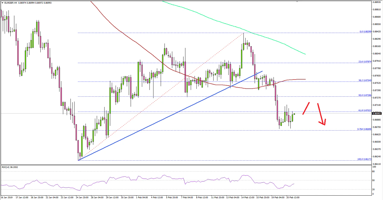 EURGBP Technical Analysis Euro Pound Chart