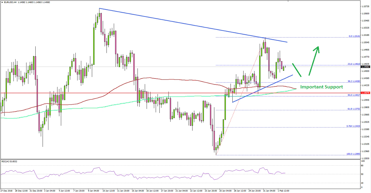 EURUSD Technical Analysis Euro US Dollar