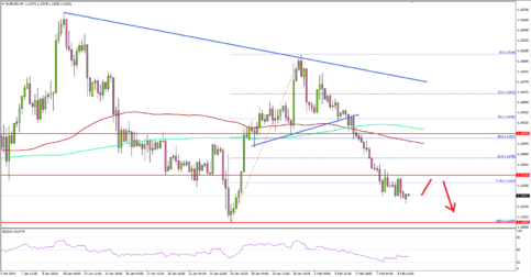EUR/USD at Clear Risk of Further Declines