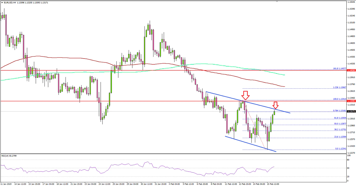 EURUSD Technical Analysis Euro US Dollar 