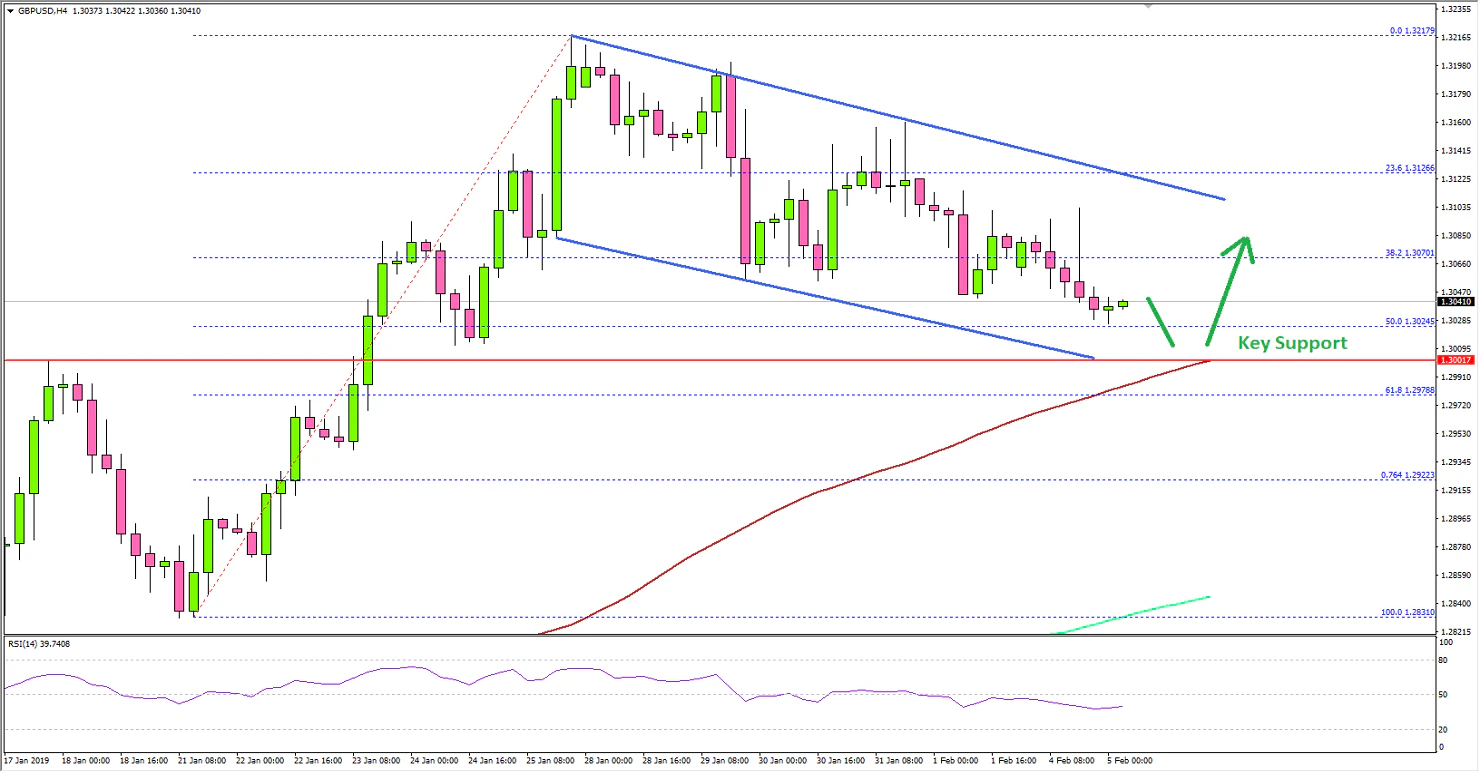 GBPUSD Technical Analysis British Pound US Dollar