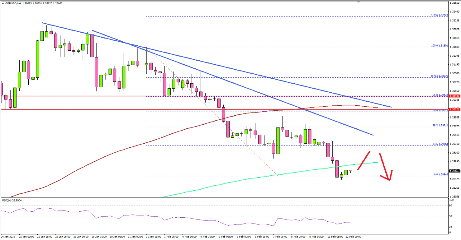 GBPUSD Technical Analysis British Pound US Dollar
