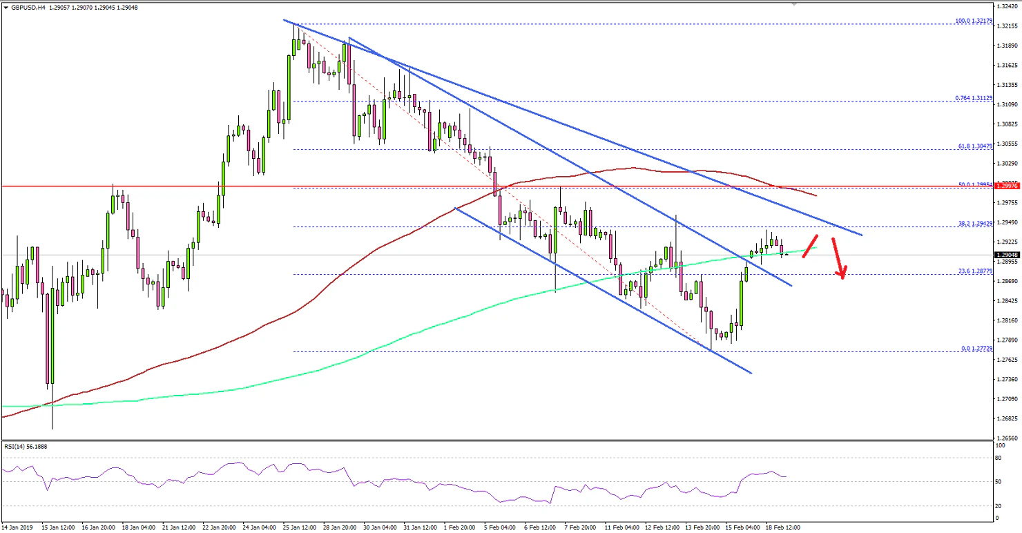 GBPUSD Technical Analysis British Pound US Dollar