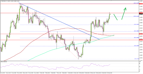 GBP/USD Could Continue To Rise In Near Term