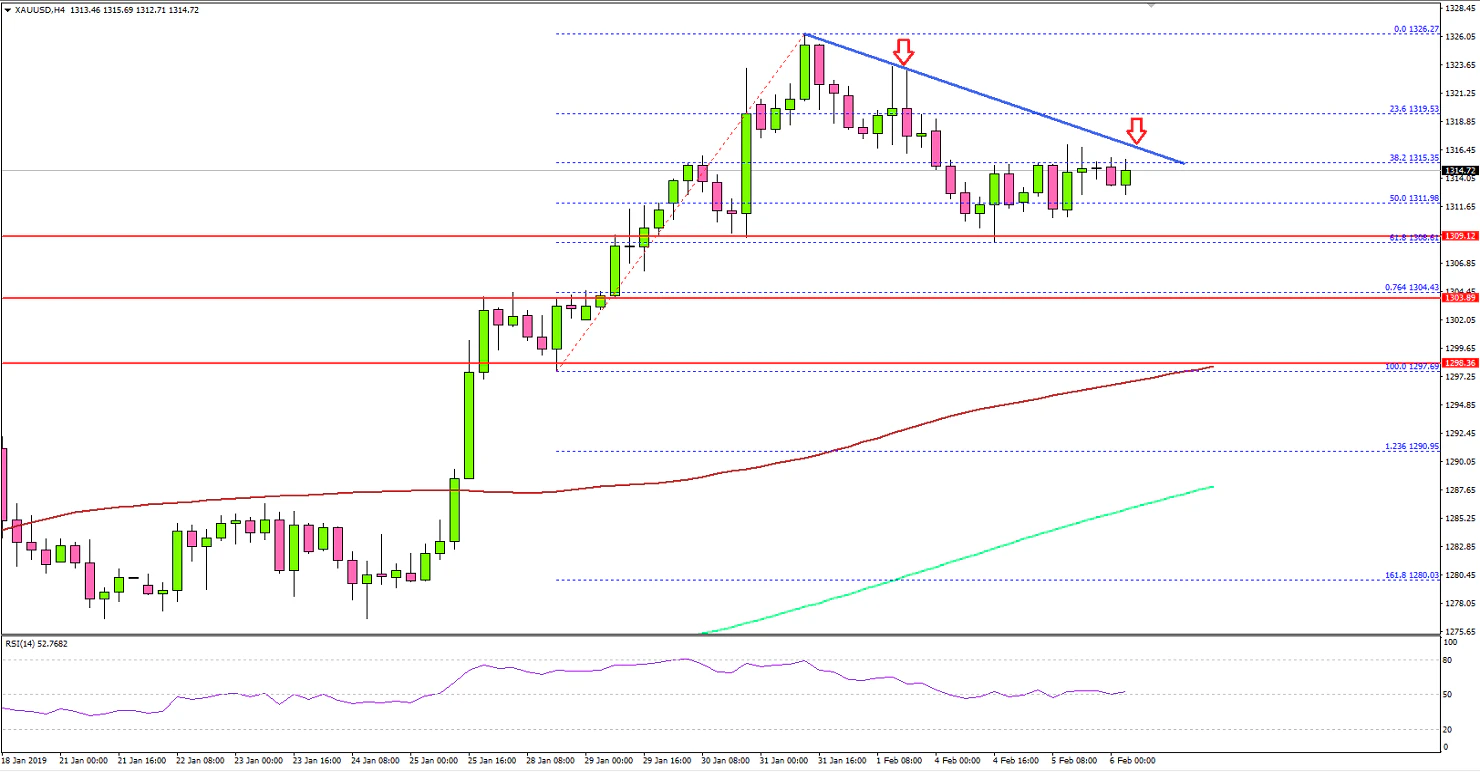 Gold Price Technical Analysis