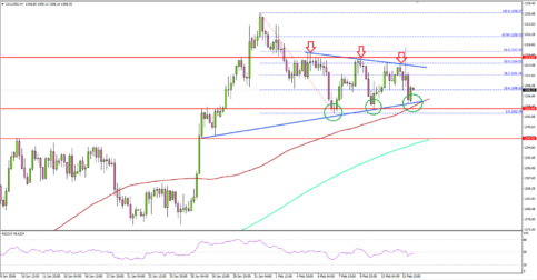 Gold Price Preparing For Next Crucial Break