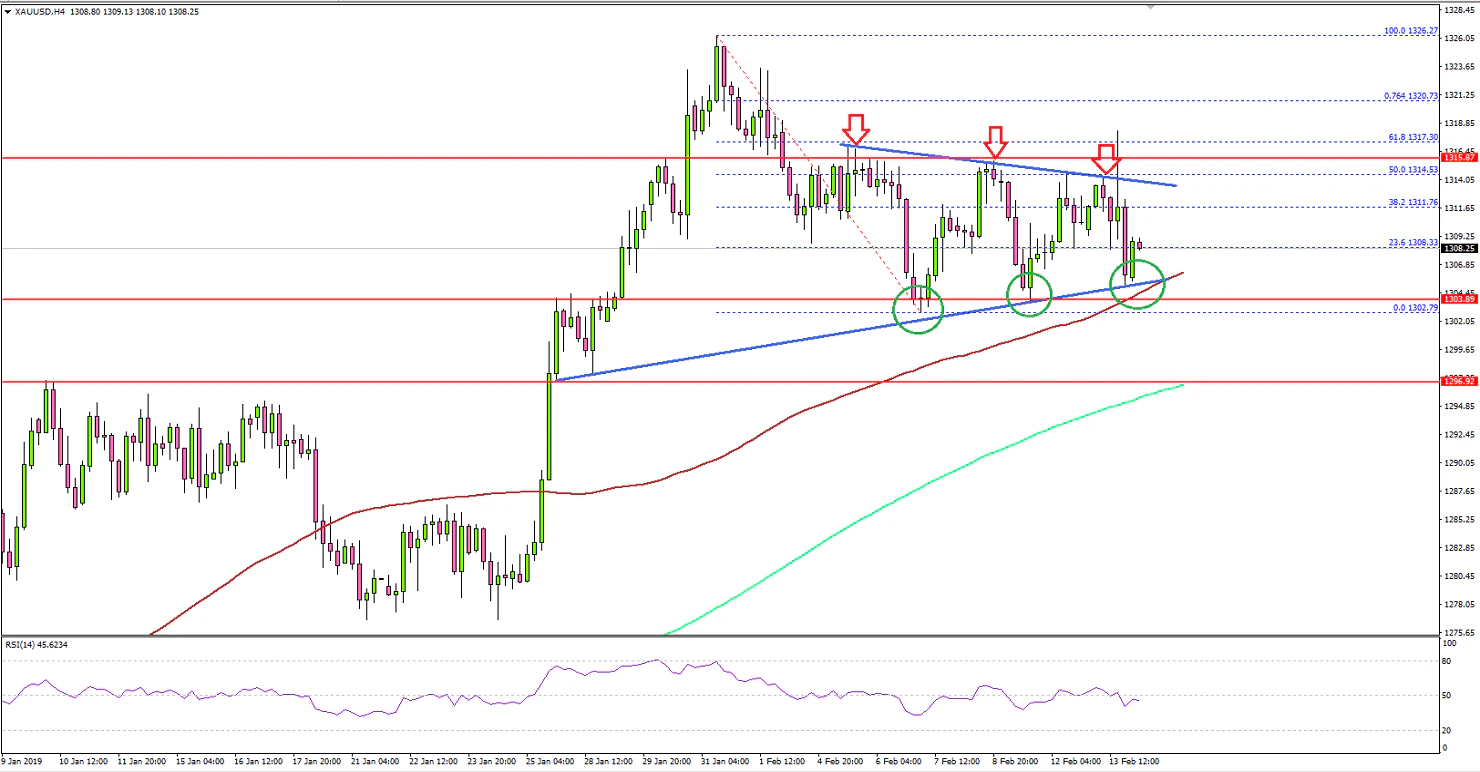 Gold Price Technical Analysis