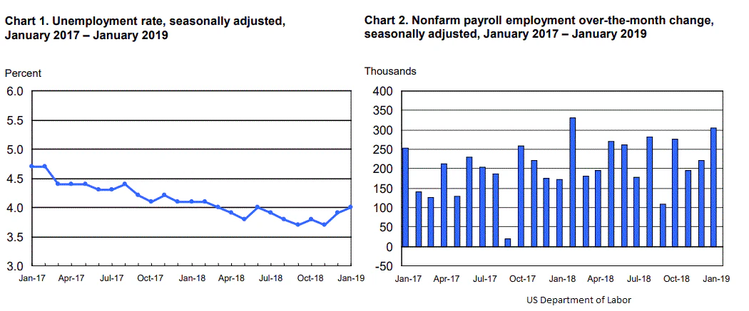 US NFP 2019