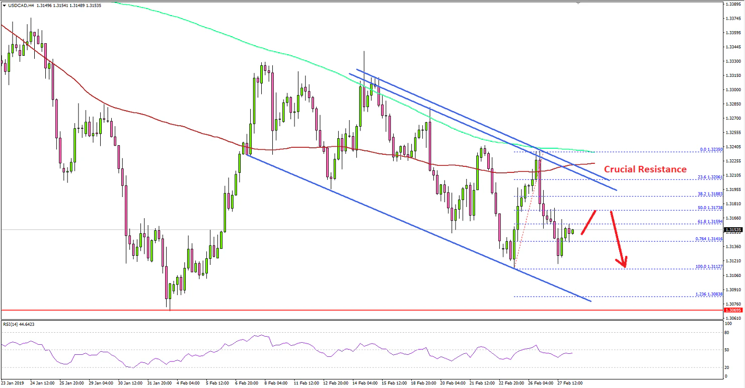 USDCAD Technical Analysis US Dollar Canadian Dollar