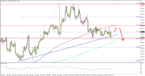 USD/CHF Could Extend Losses Below 0.9980