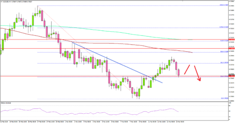 AUD/USD Rebound Reaching Crucial Juncture