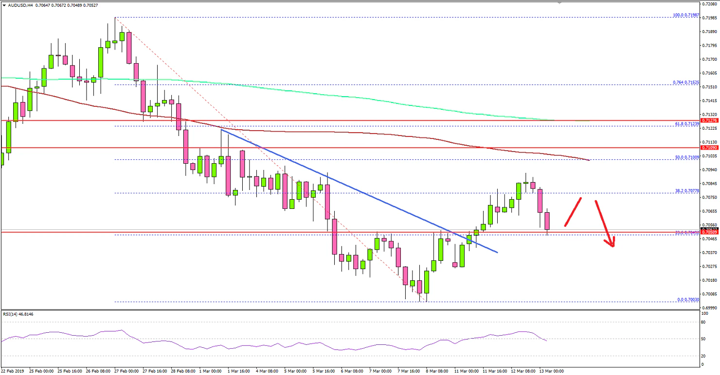 AUDUSD Technical Analysis Aussie Dollar US Dollar