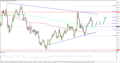 AUD/USD Recovery Facing Uphill Task
