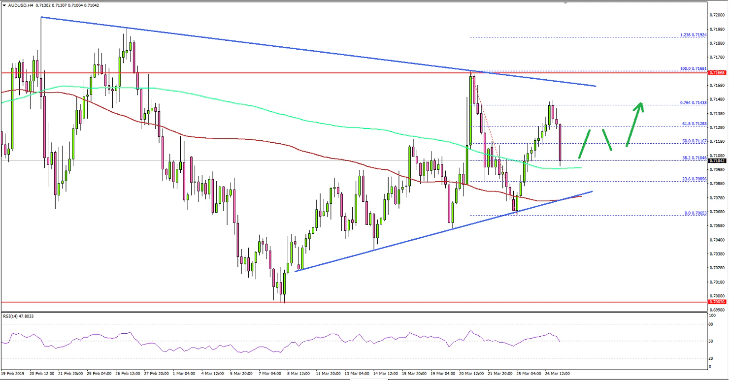 AUDUSD Technical Analysis Aussie Dollar US Dollar