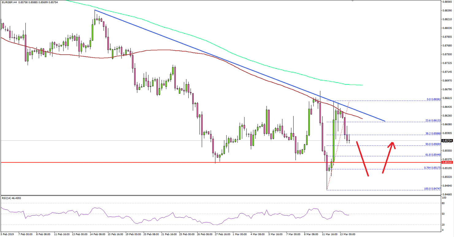EURGBP Technical Analysis Euro British Pound