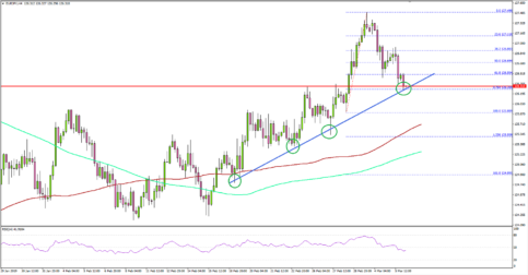 EUR/JPY Testing Crucial Support Near 126.30