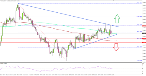 EUR/USD Could Rally If It Breaks 1.1420