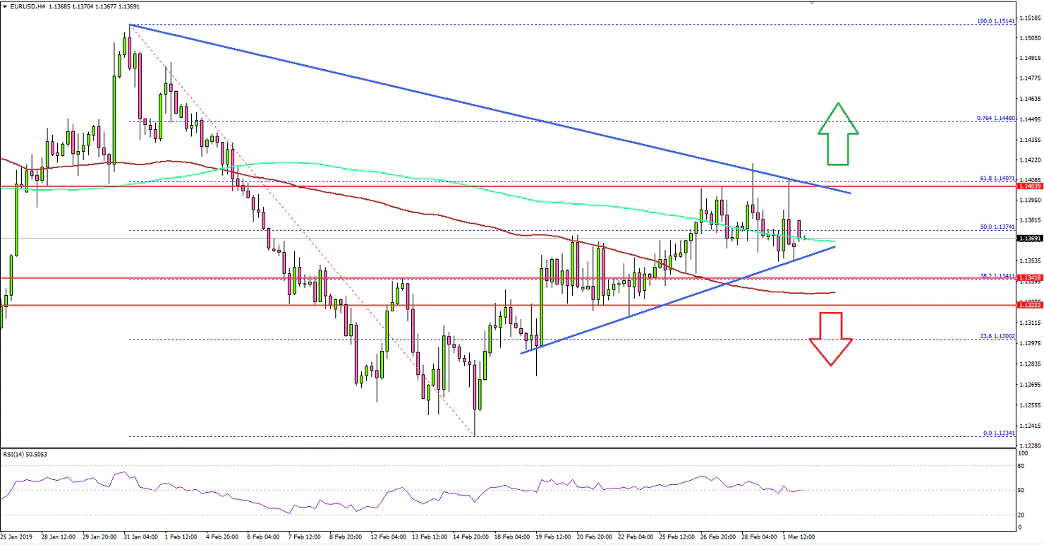 EURUSD Technical Analysis Euro US Dollar