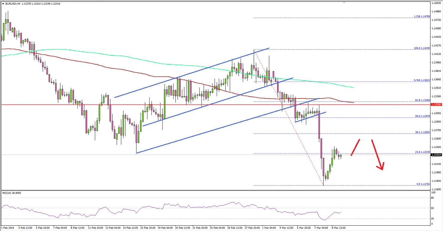 EURUSD Technical Analysis Euro US Dollar