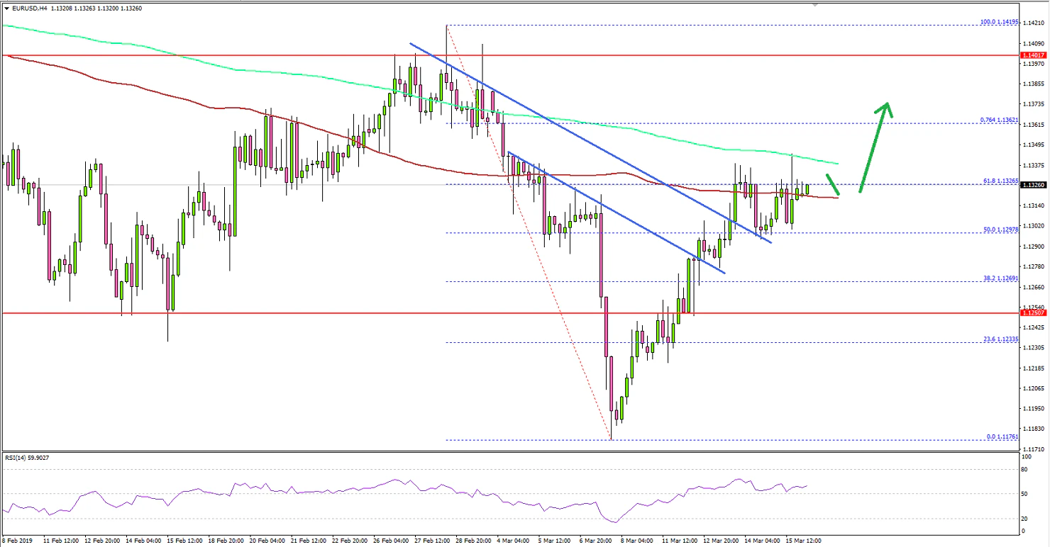 EURUSD Technical Analysis Euro US Dollar