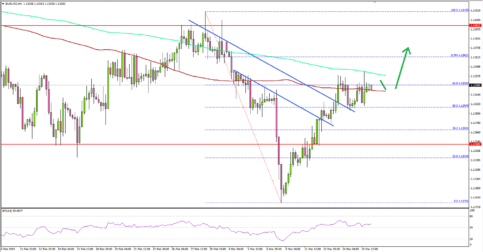 Can EUR/USD Buyers Keep The Recovery Going?