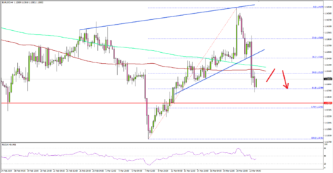 EUR/USD Could Extend Losses Before Fresh Increase