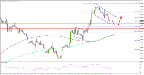 GBP/USD Rally Unwinds But Not Likely Over