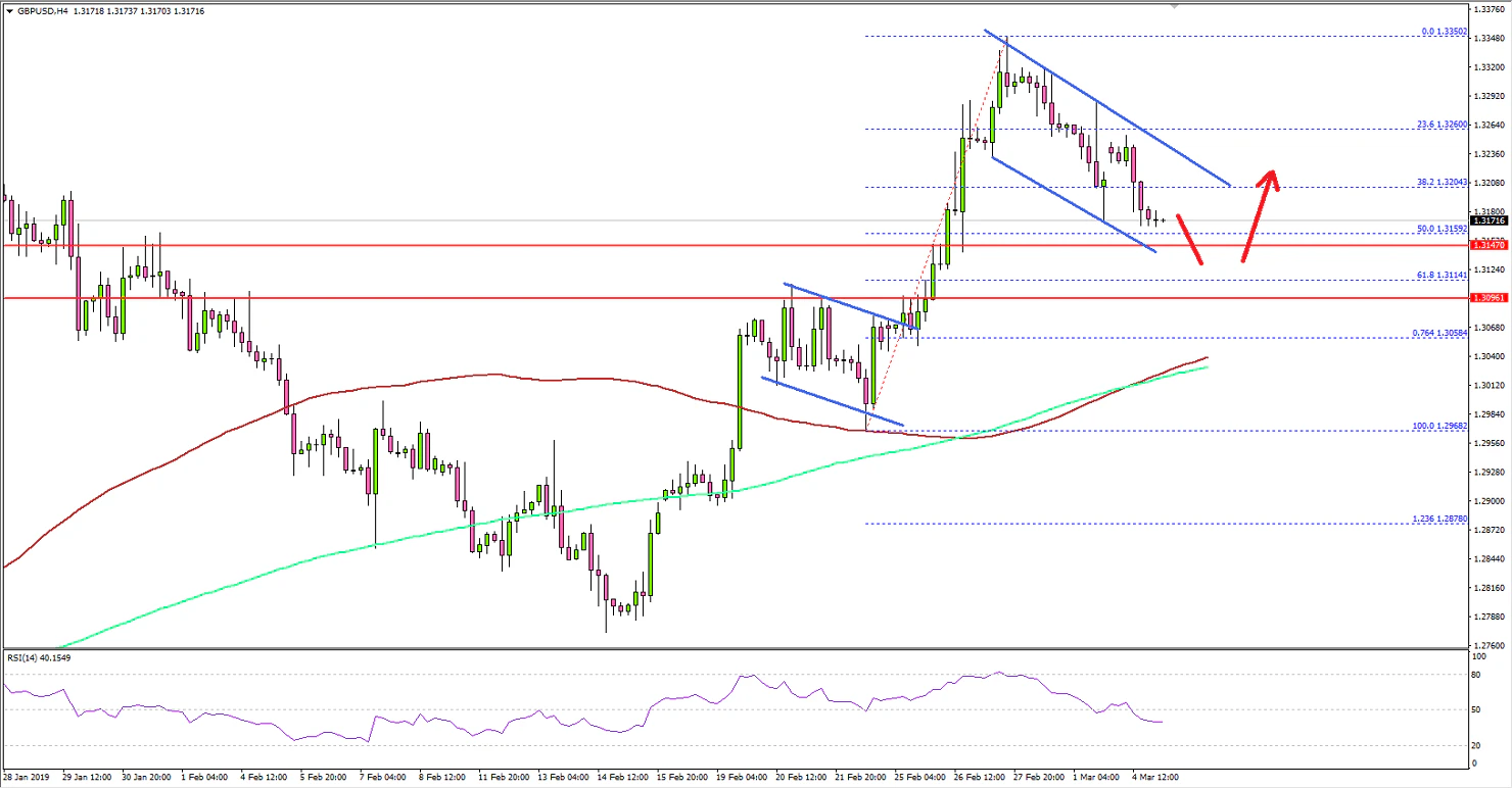 GBPUSD Technical Analysis British Pound US Dollar