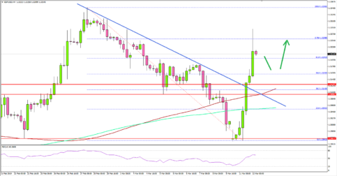 GBP/USD Upside Break Above 1.3100 Looks Real