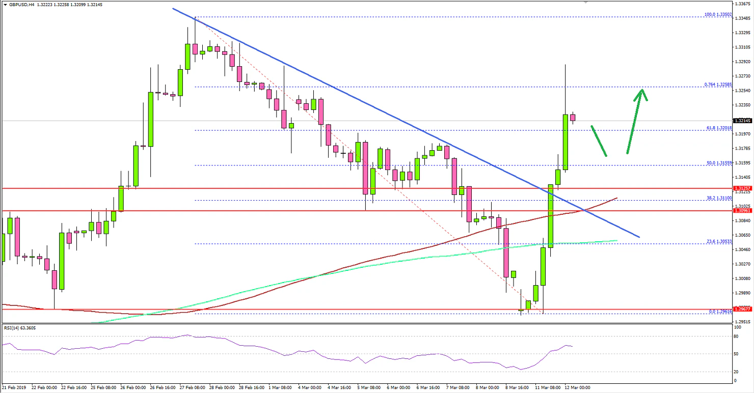 GBPUSD Technical Analysis British Pound US Dollar
