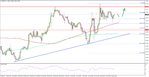 GBP/USD Remains In Uptrend Above 1.3120